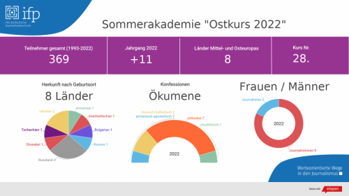 Statistik Ostkurs 2022